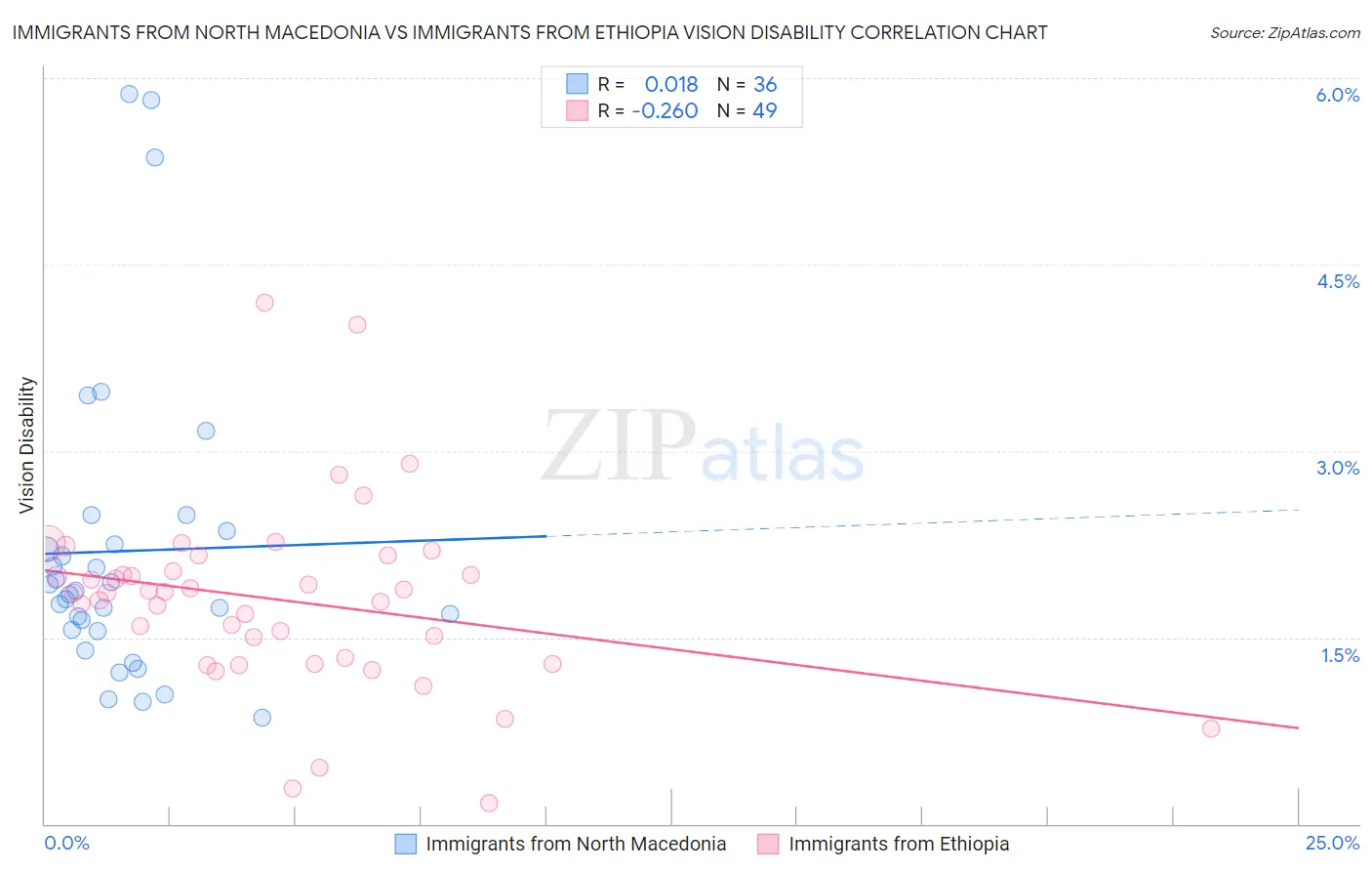 Immigrants from North Macedonia vs Immigrants from Ethiopia Vision Disability