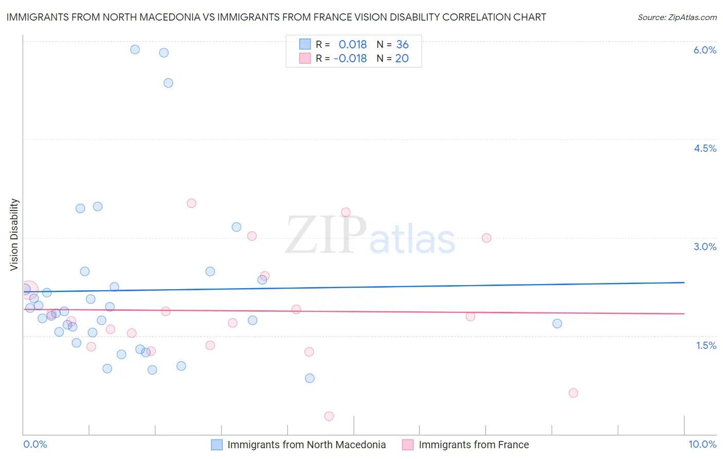 Immigrants from North Macedonia vs Immigrants from France Vision Disability