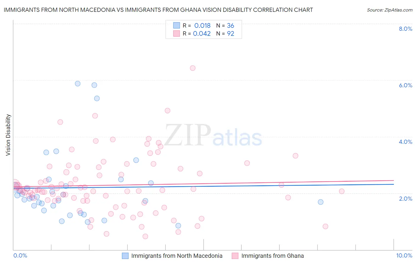 Immigrants from North Macedonia vs Immigrants from Ghana Vision Disability