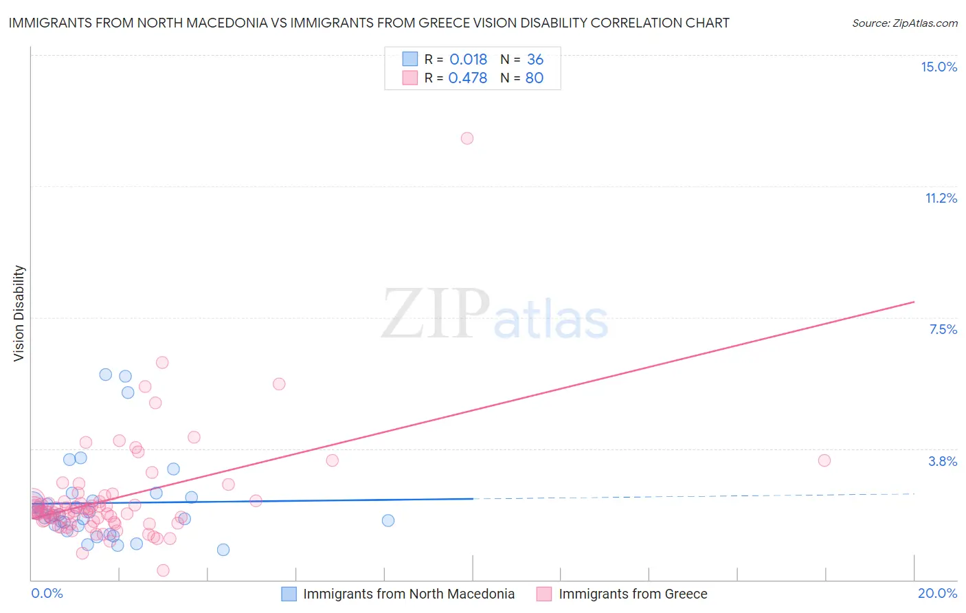 Immigrants from North Macedonia vs Immigrants from Greece Vision Disability