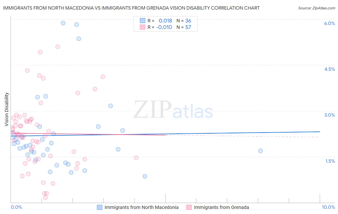 Immigrants from North Macedonia vs Immigrants from Grenada Vision Disability