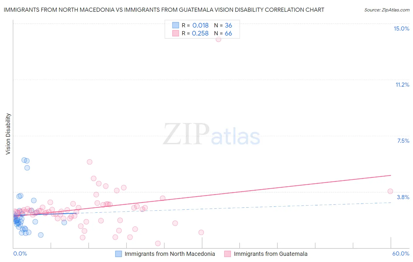 Immigrants from North Macedonia vs Immigrants from Guatemala Vision Disability