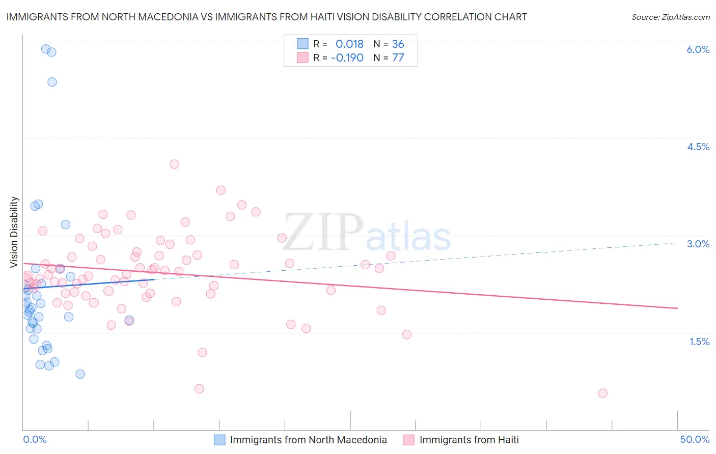 Immigrants from North Macedonia vs Immigrants from Haiti Vision Disability