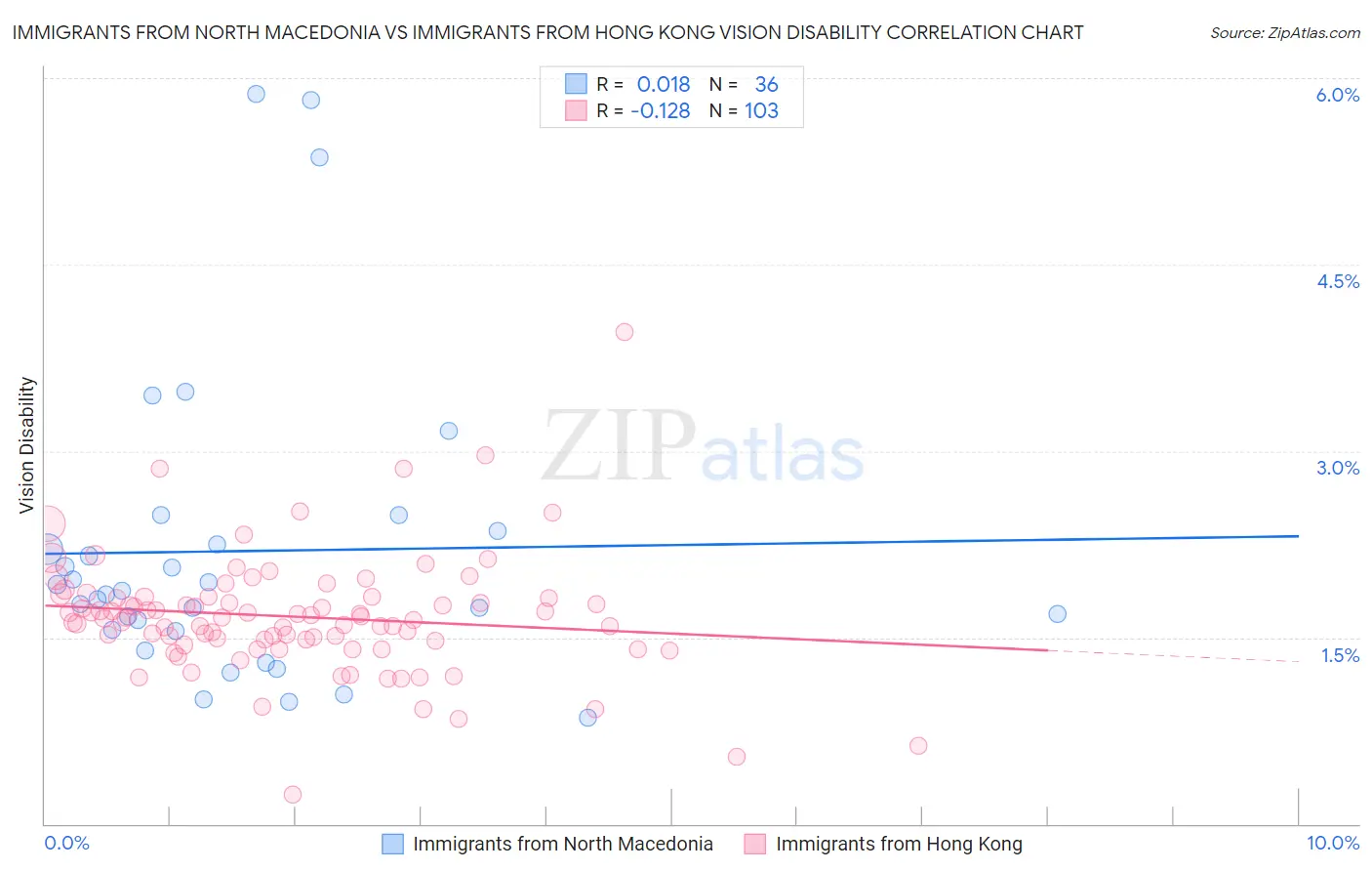 Immigrants from North Macedonia vs Immigrants from Hong Kong Vision Disability