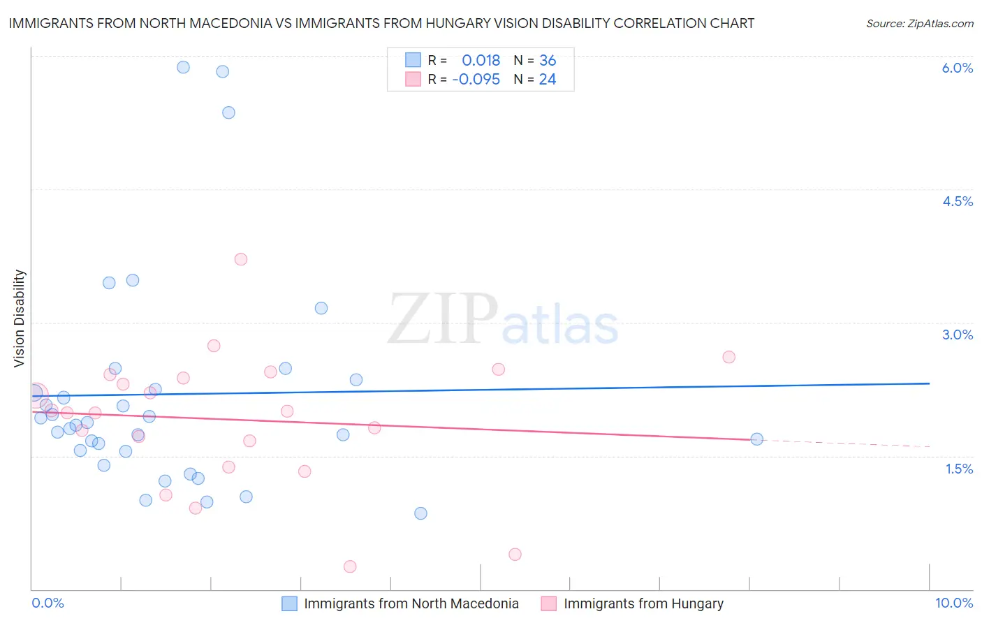 Immigrants from North Macedonia vs Immigrants from Hungary Vision Disability