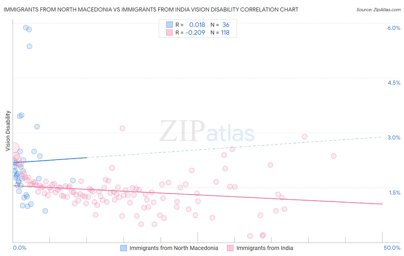 Immigrants from North Macedonia vs Immigrants from India Vision Disability