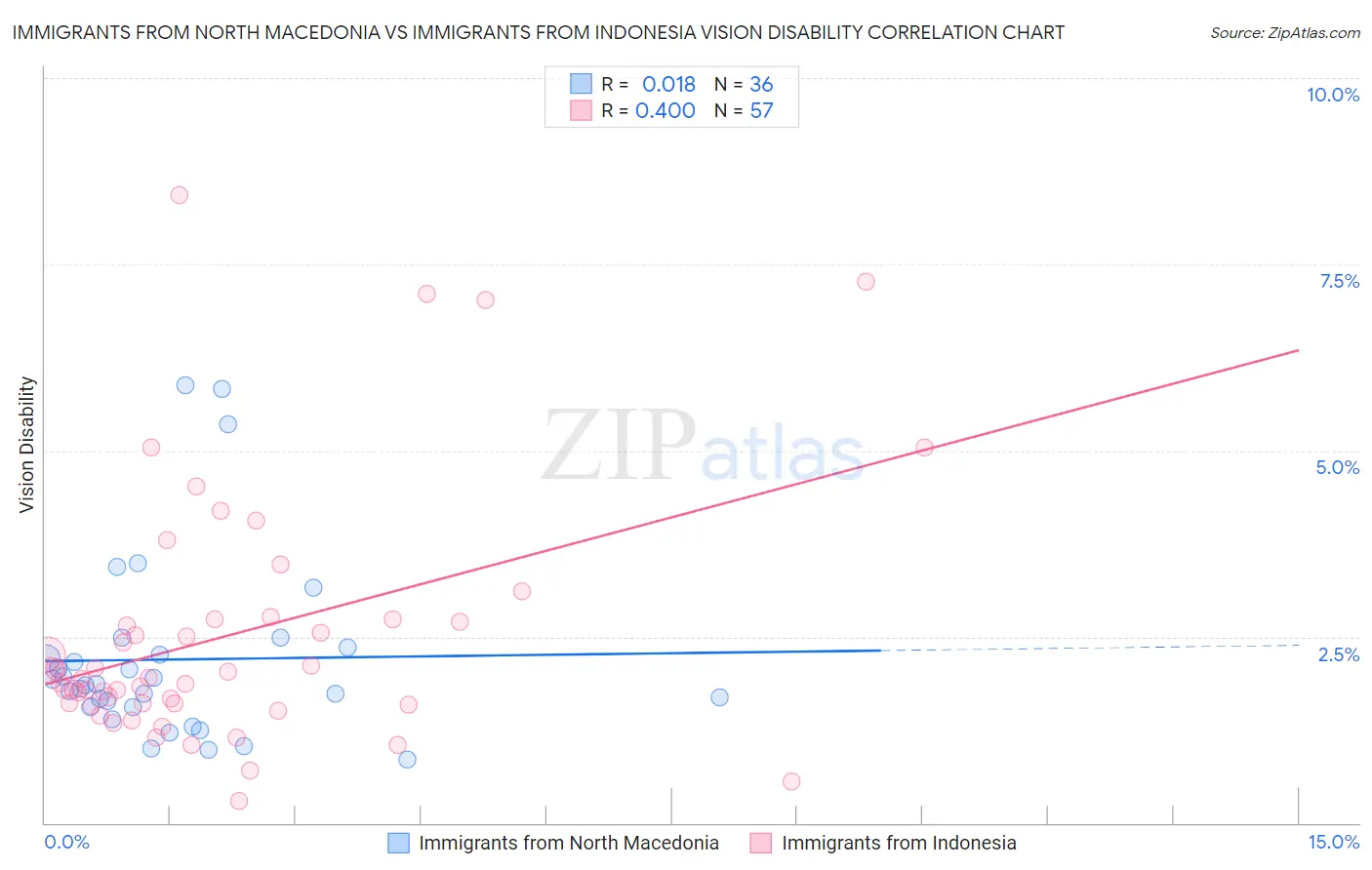 Immigrants from North Macedonia vs Immigrants from Indonesia Vision Disability