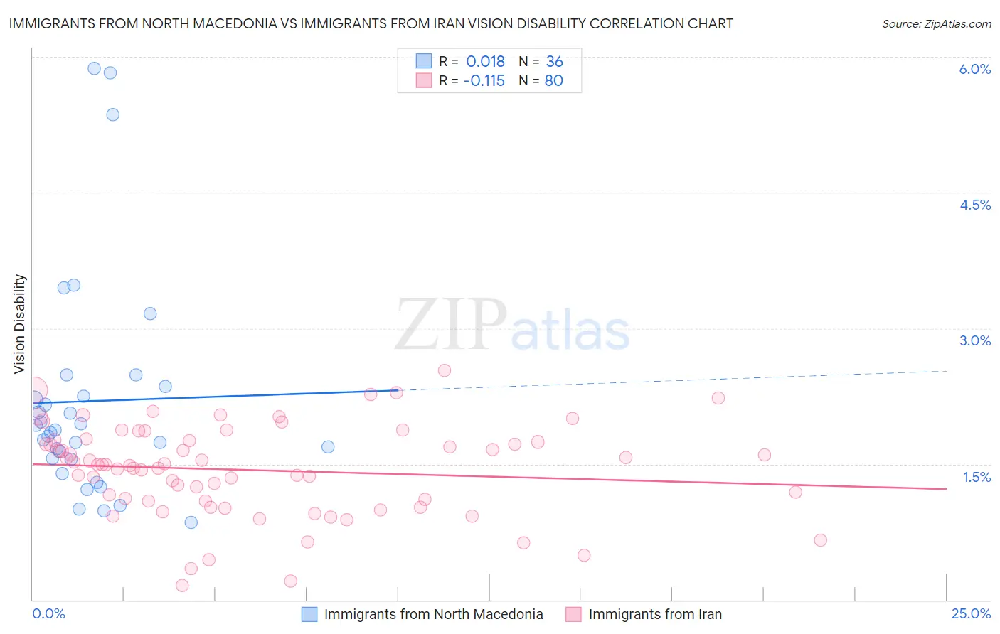 Immigrants from North Macedonia vs Immigrants from Iran Vision Disability