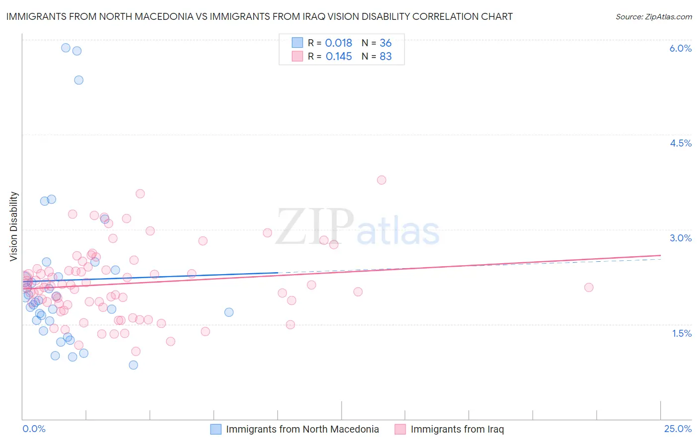 Immigrants from North Macedonia vs Immigrants from Iraq Vision Disability