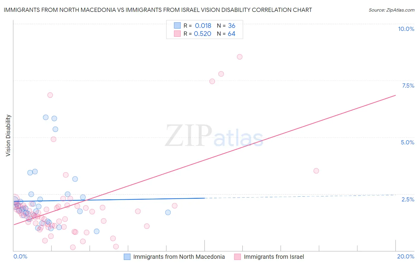 Immigrants from North Macedonia vs Immigrants from Israel Vision Disability