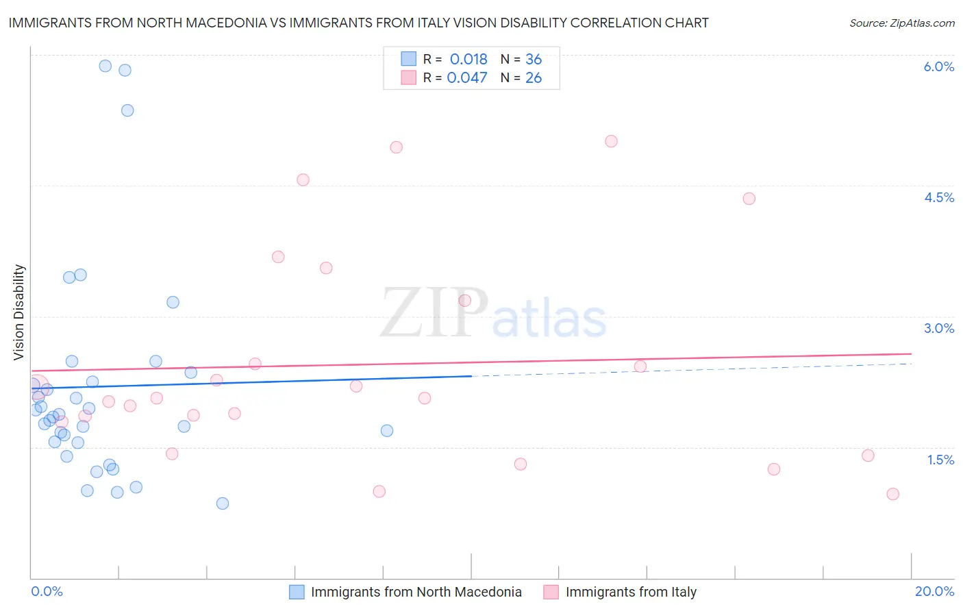 Immigrants from North Macedonia vs Immigrants from Italy Vision Disability