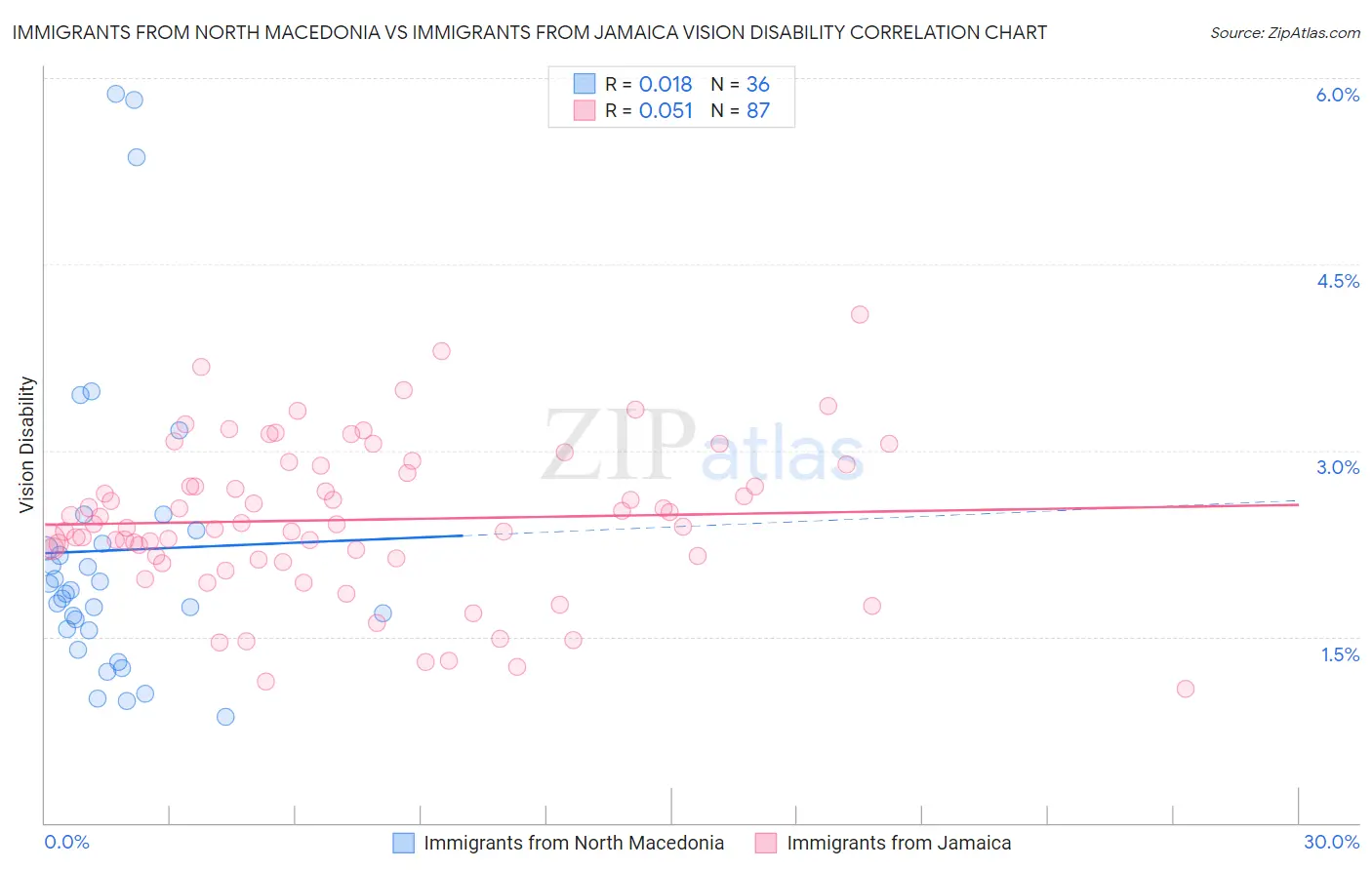Immigrants from North Macedonia vs Immigrants from Jamaica Vision Disability