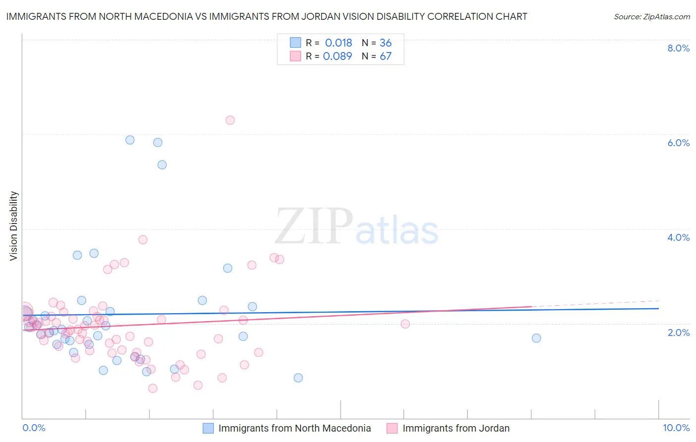 Immigrants from North Macedonia vs Immigrants from Jordan Vision Disability