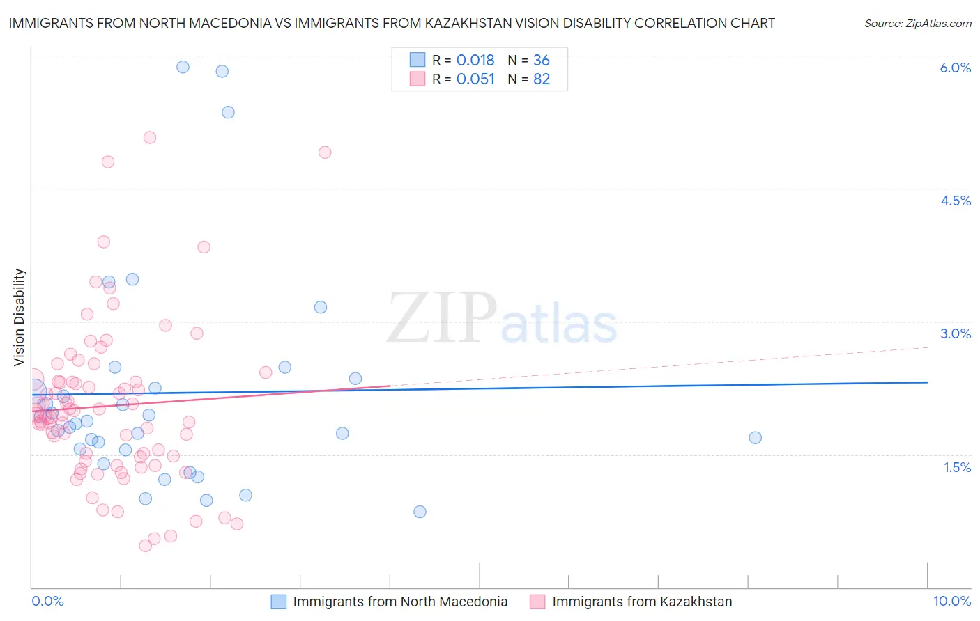 Immigrants from North Macedonia vs Immigrants from Kazakhstan Vision Disability