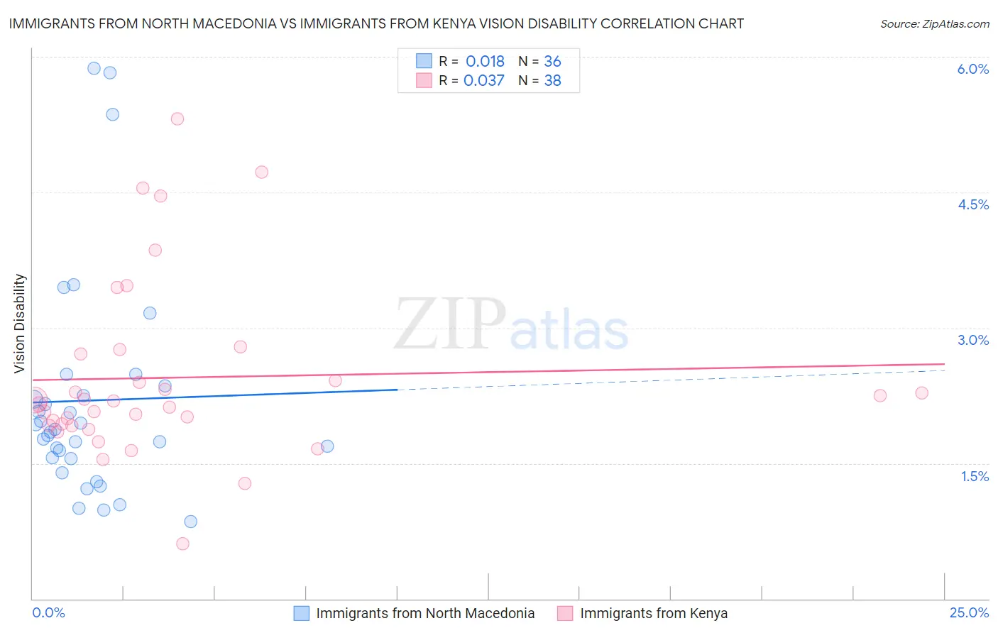 Immigrants from North Macedonia vs Immigrants from Kenya Vision Disability