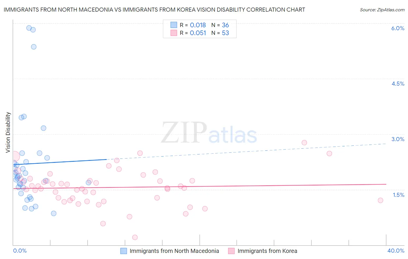 Immigrants from North Macedonia vs Immigrants from Korea Vision Disability