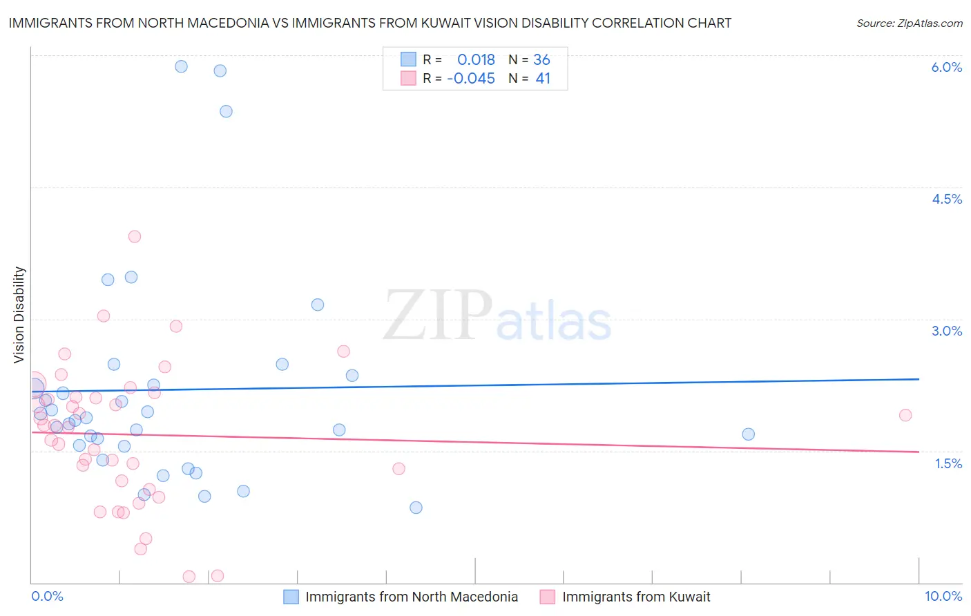 Immigrants from North Macedonia vs Immigrants from Kuwait Vision Disability