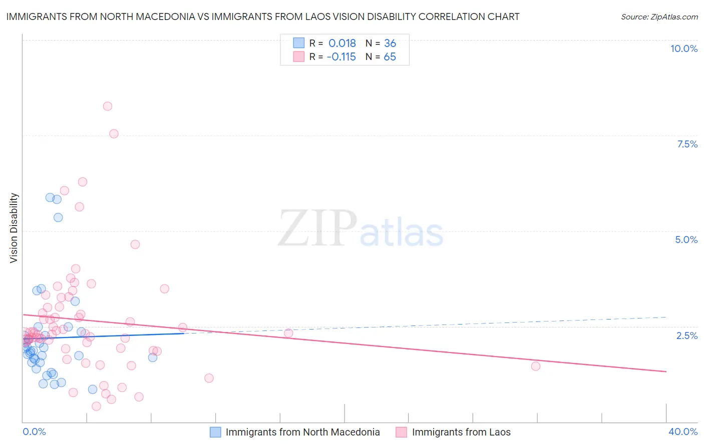Immigrants from North Macedonia vs Immigrants from Laos Vision Disability