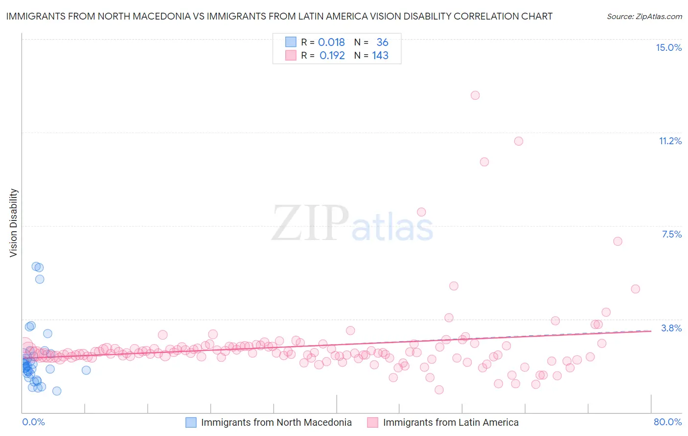 Immigrants from North Macedonia vs Immigrants from Latin America Vision Disability