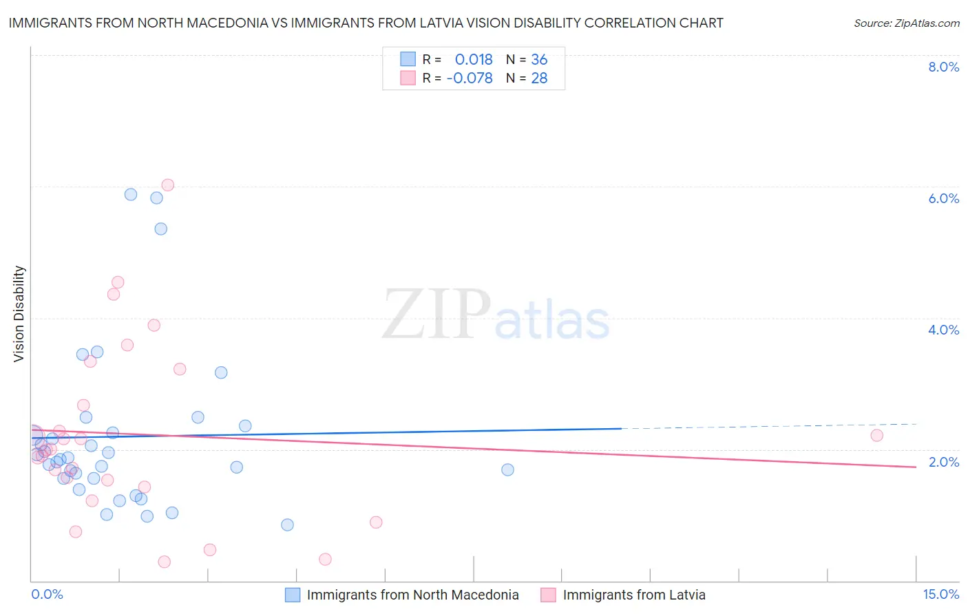 Immigrants from North Macedonia vs Immigrants from Latvia Vision Disability