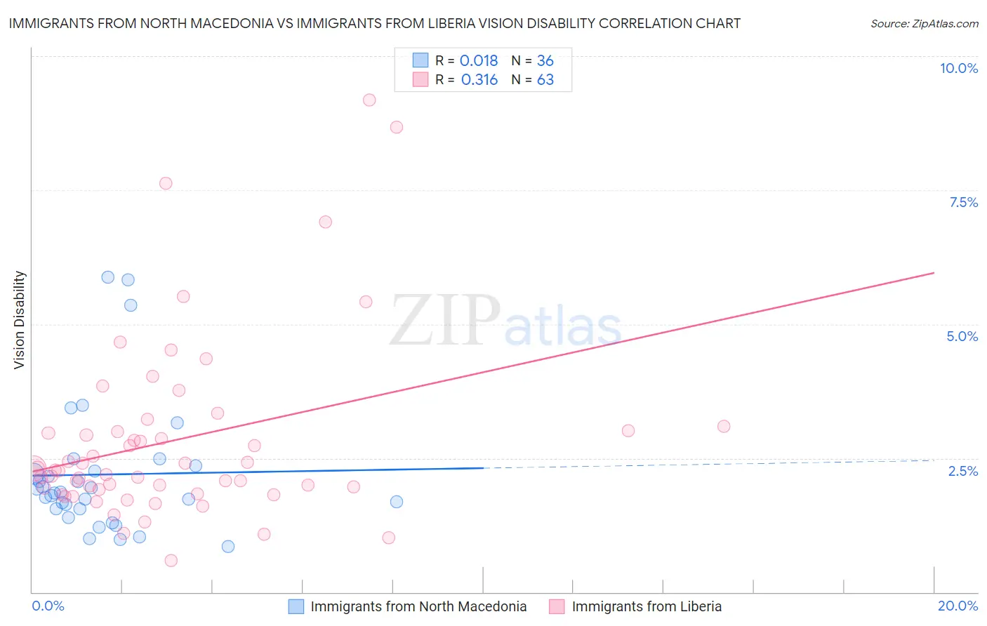 Immigrants from North Macedonia vs Immigrants from Liberia Vision Disability