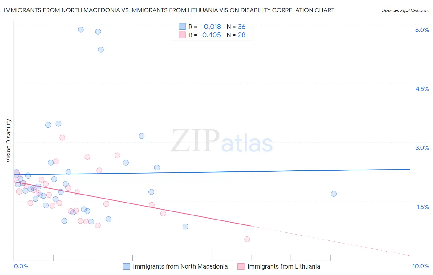 Immigrants from North Macedonia vs Immigrants from Lithuania Vision Disability