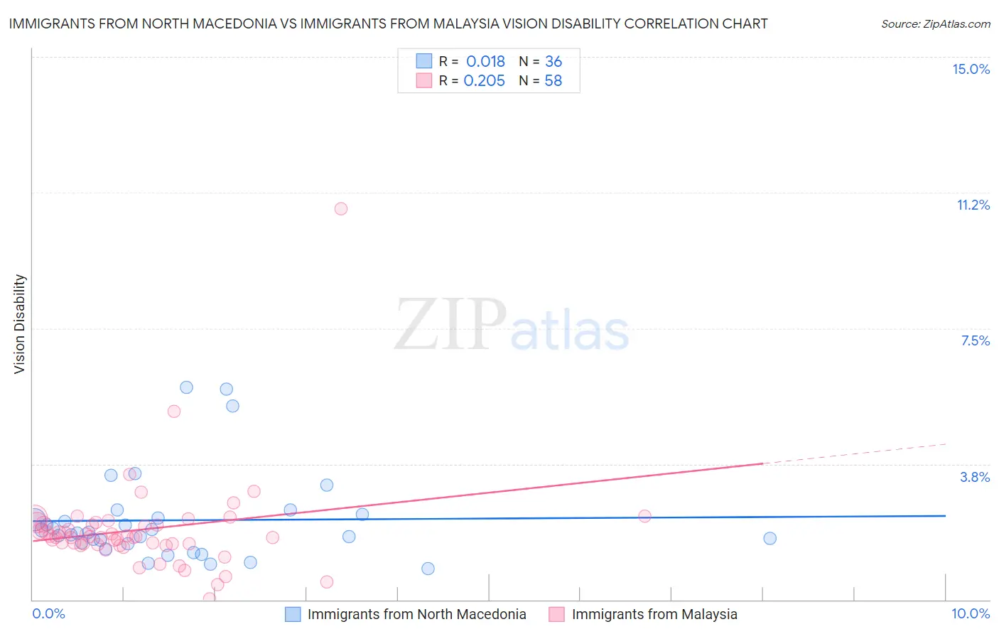 Immigrants from North Macedonia vs Immigrants from Malaysia Vision Disability
