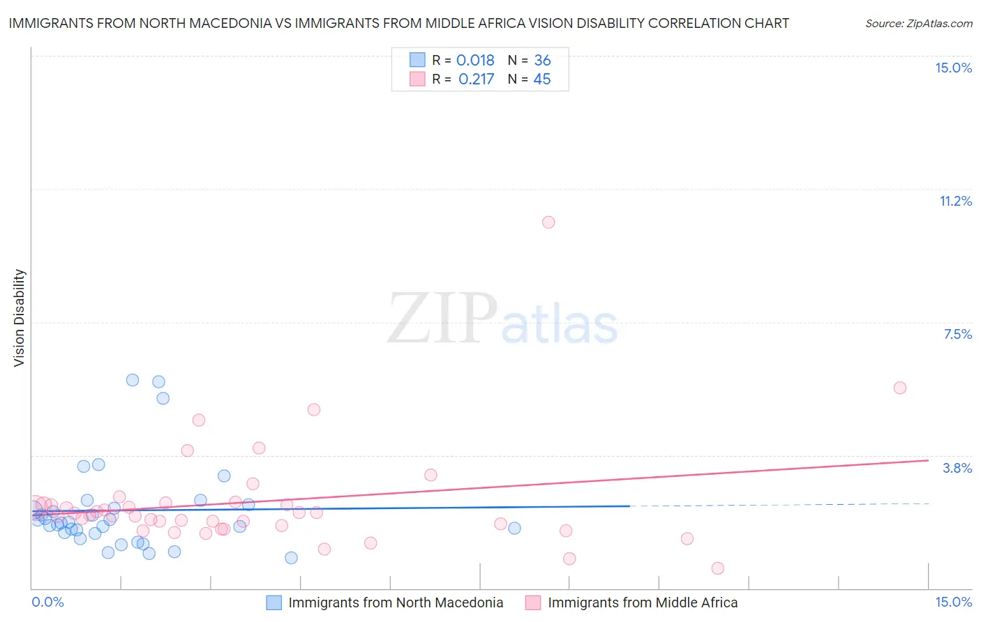 Immigrants from North Macedonia vs Immigrants from Middle Africa Vision Disability