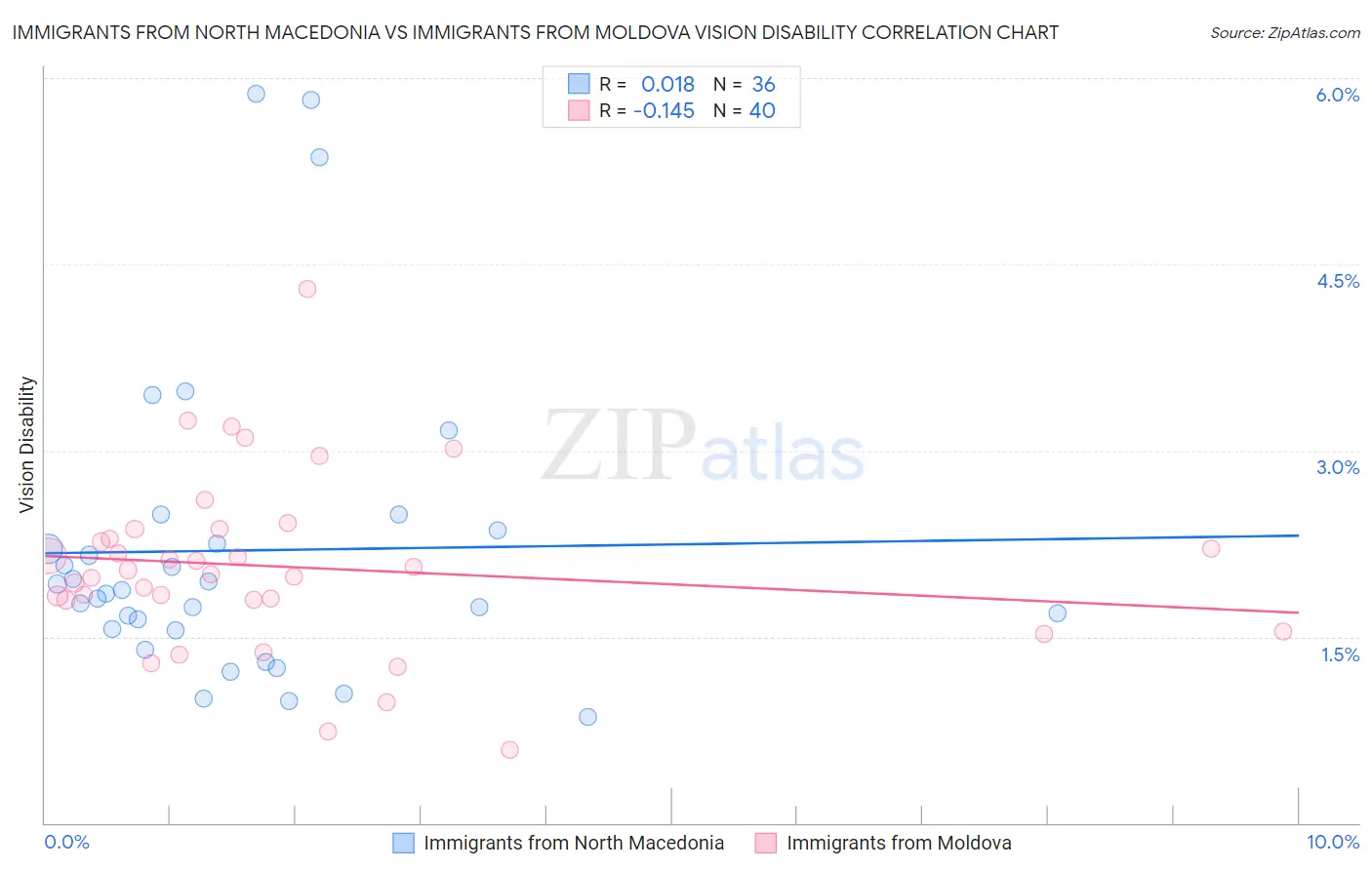 Immigrants from North Macedonia vs Immigrants from Moldova Vision Disability