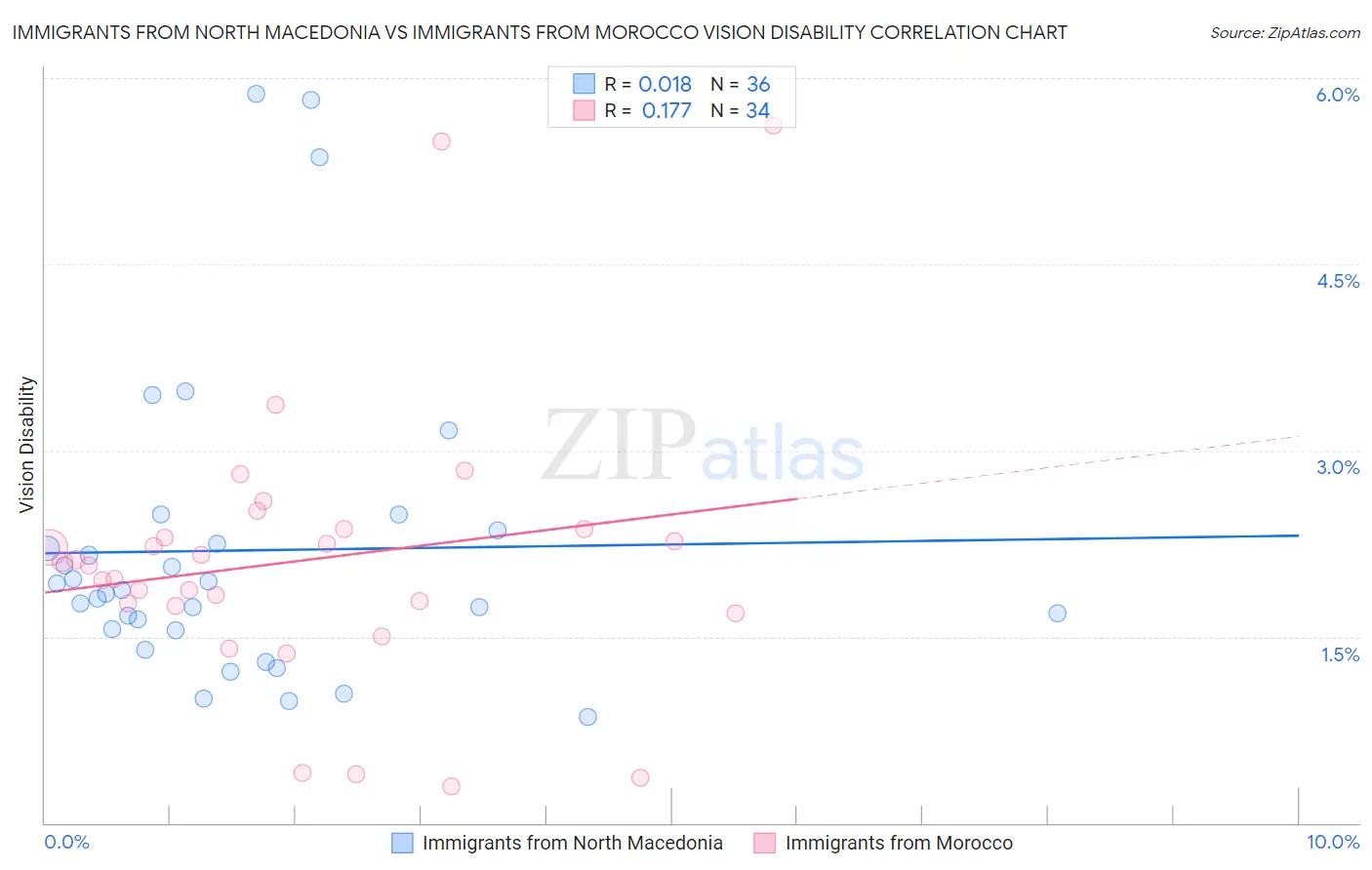 Immigrants from North Macedonia vs Immigrants from Morocco Vision Disability
