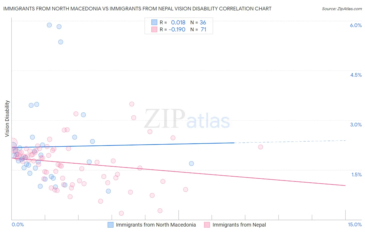 Immigrants from North Macedonia vs Immigrants from Nepal Vision Disability