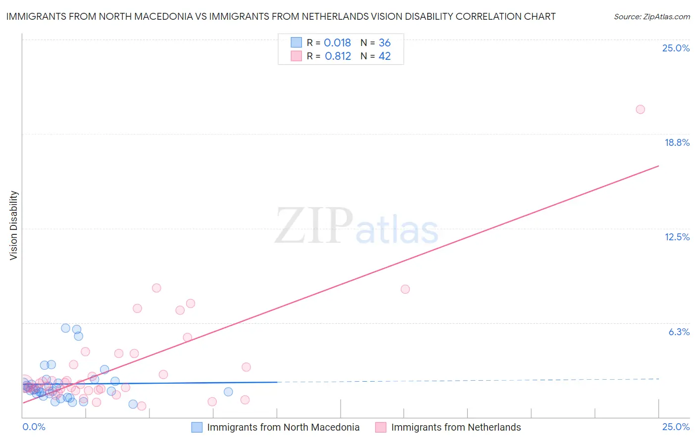 Immigrants from North Macedonia vs Immigrants from Netherlands Vision Disability