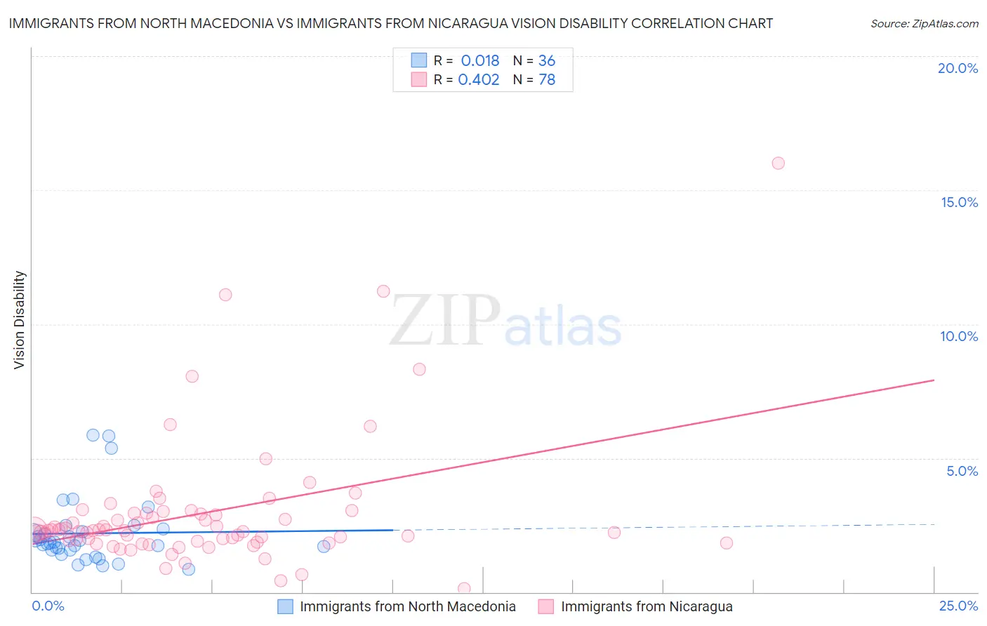 Immigrants from North Macedonia vs Immigrants from Nicaragua Vision Disability