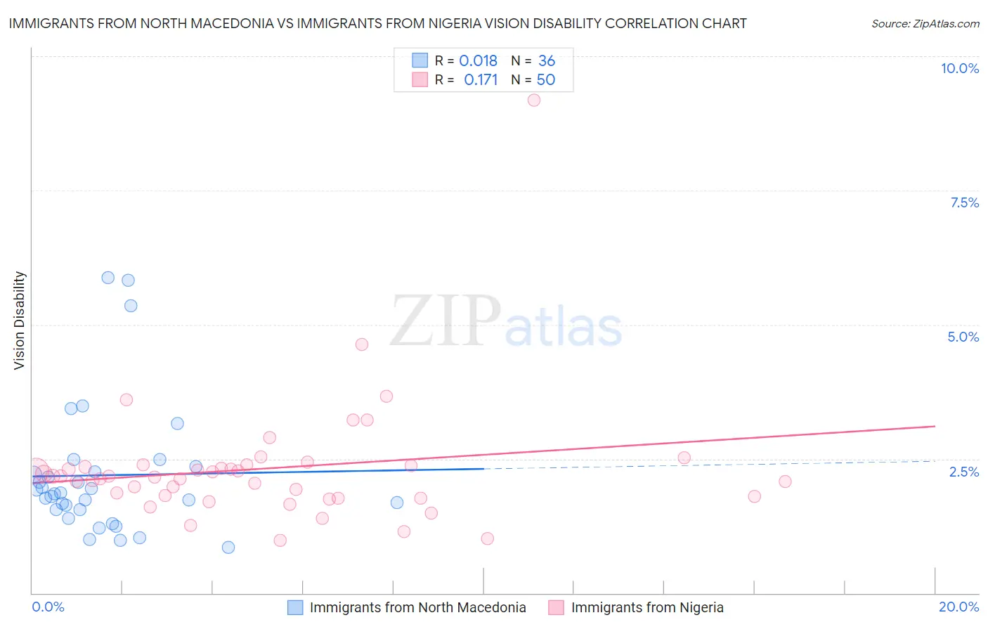 Immigrants from North Macedonia vs Immigrants from Nigeria Vision Disability