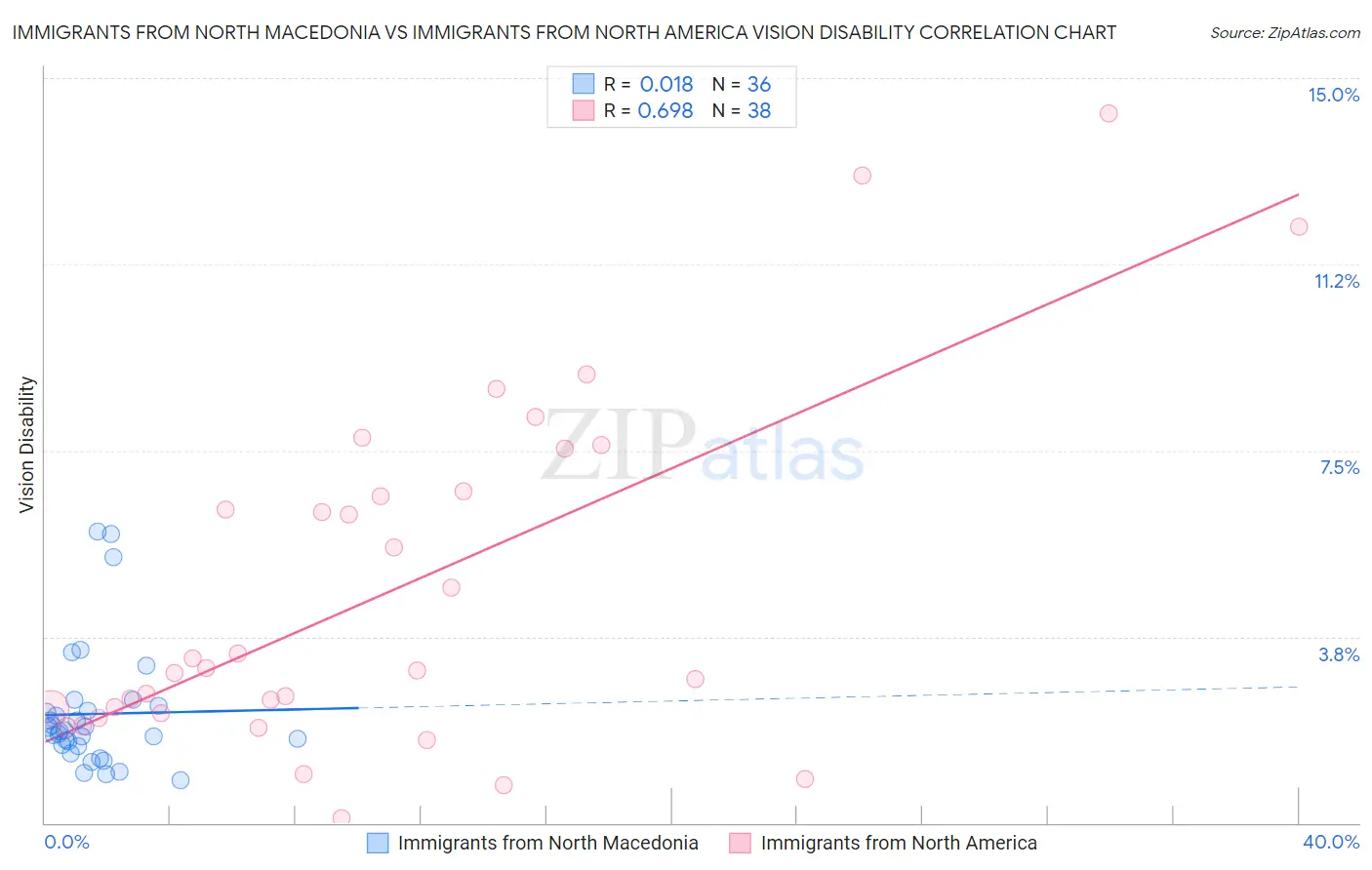 Immigrants from North Macedonia vs Immigrants from North America Vision Disability