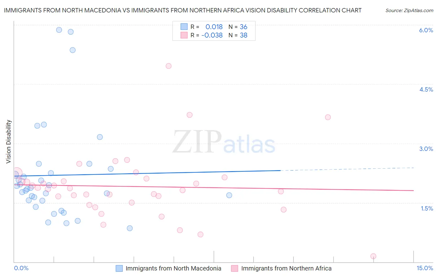 Immigrants from North Macedonia vs Immigrants from Northern Africa Vision Disability