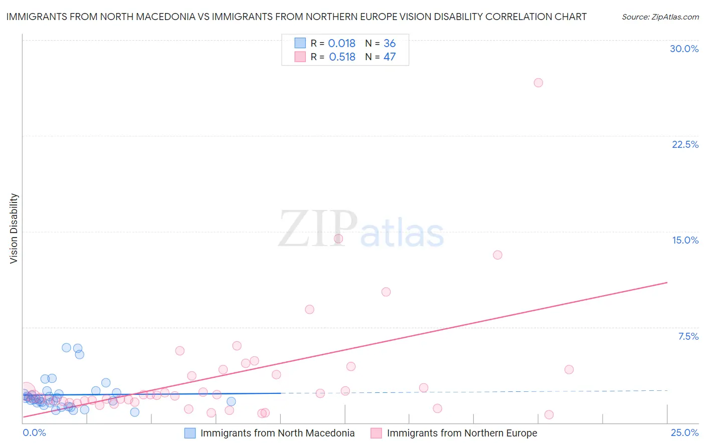 Immigrants from North Macedonia vs Immigrants from Northern Europe Vision Disability