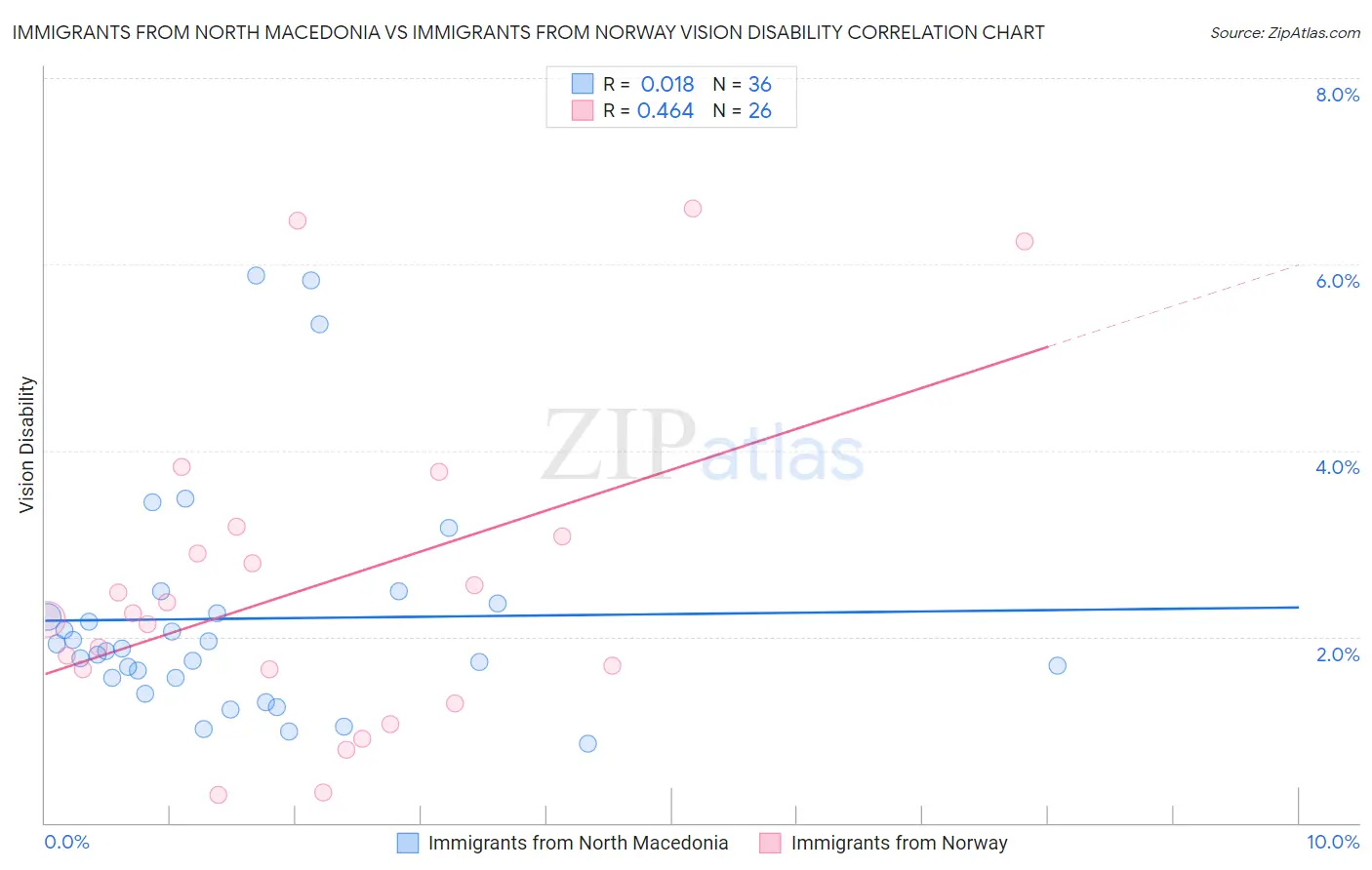 Immigrants from North Macedonia vs Immigrants from Norway Vision Disability