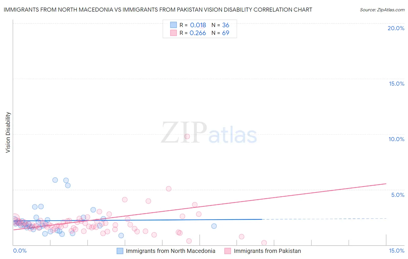 Immigrants from North Macedonia vs Immigrants from Pakistan Vision Disability