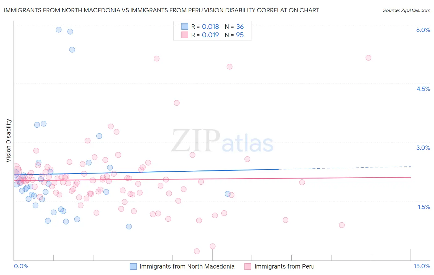 Immigrants from North Macedonia vs Immigrants from Peru Vision Disability