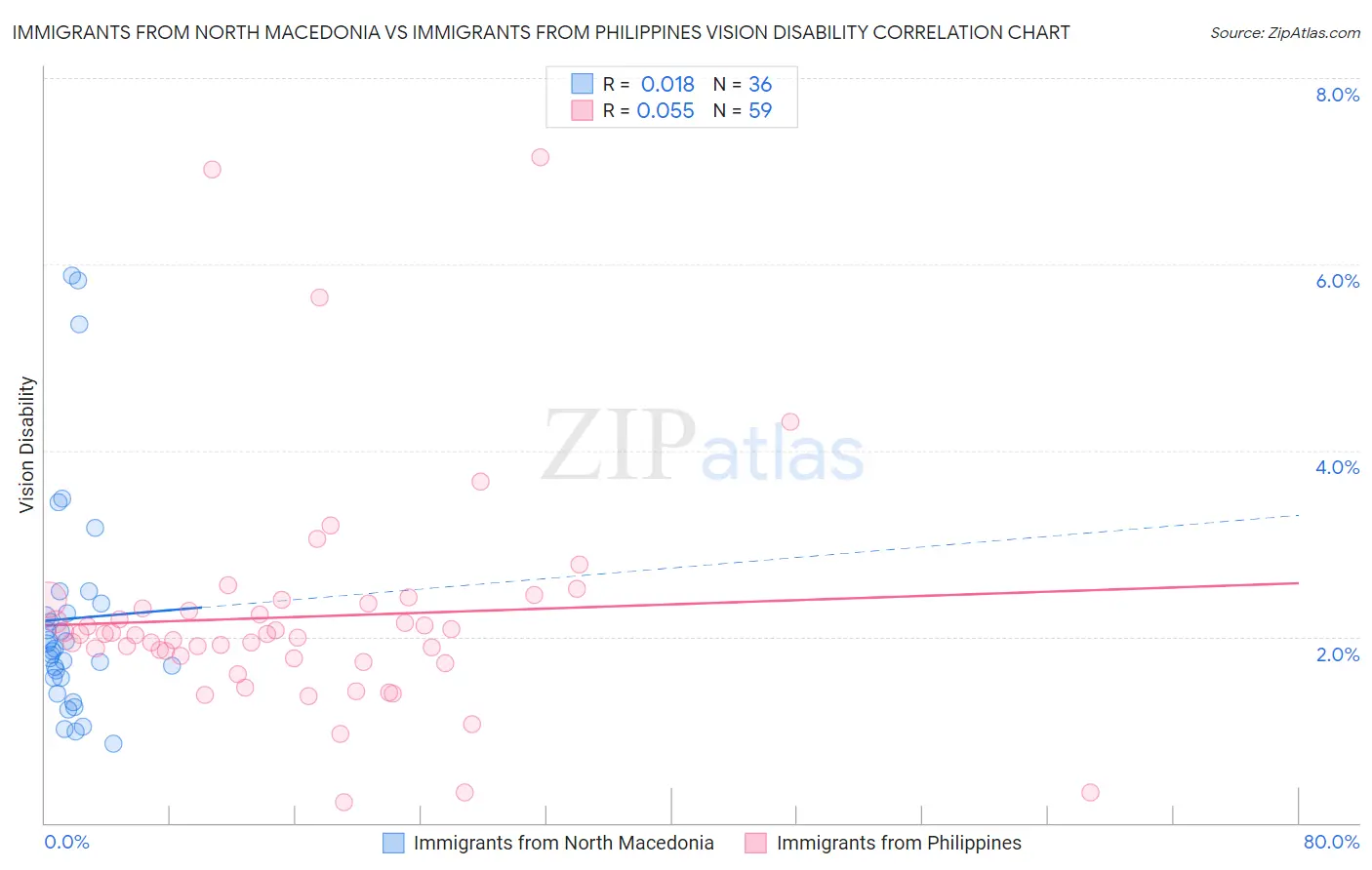 Immigrants from North Macedonia vs Immigrants from Philippines Vision Disability