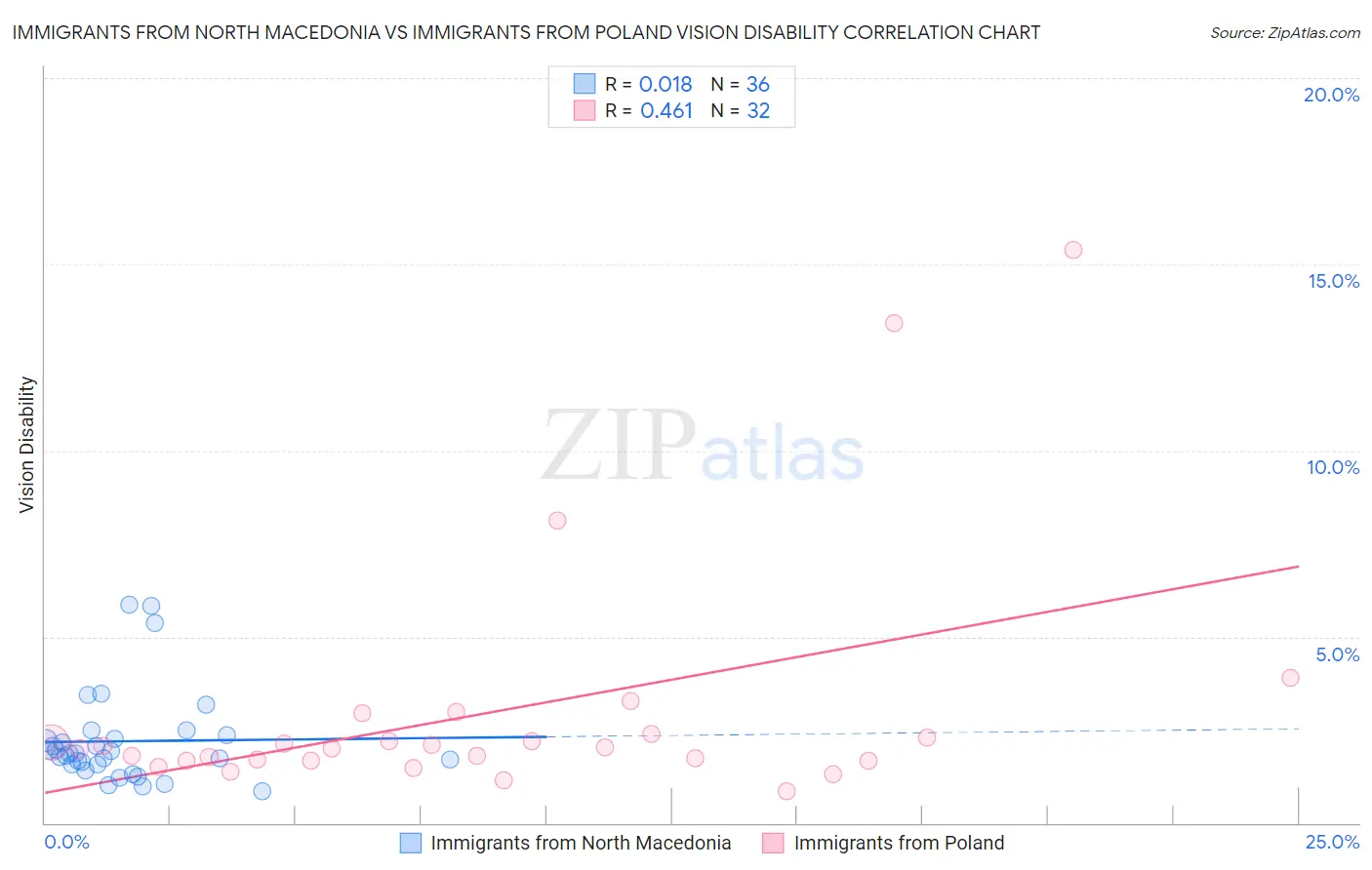 Immigrants from North Macedonia vs Immigrants from Poland Vision Disability