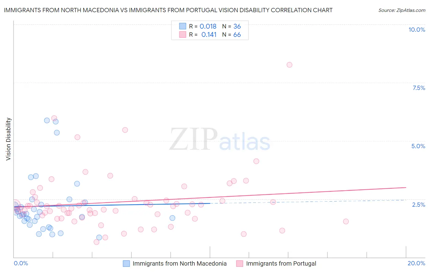 Immigrants from North Macedonia vs Immigrants from Portugal Vision Disability