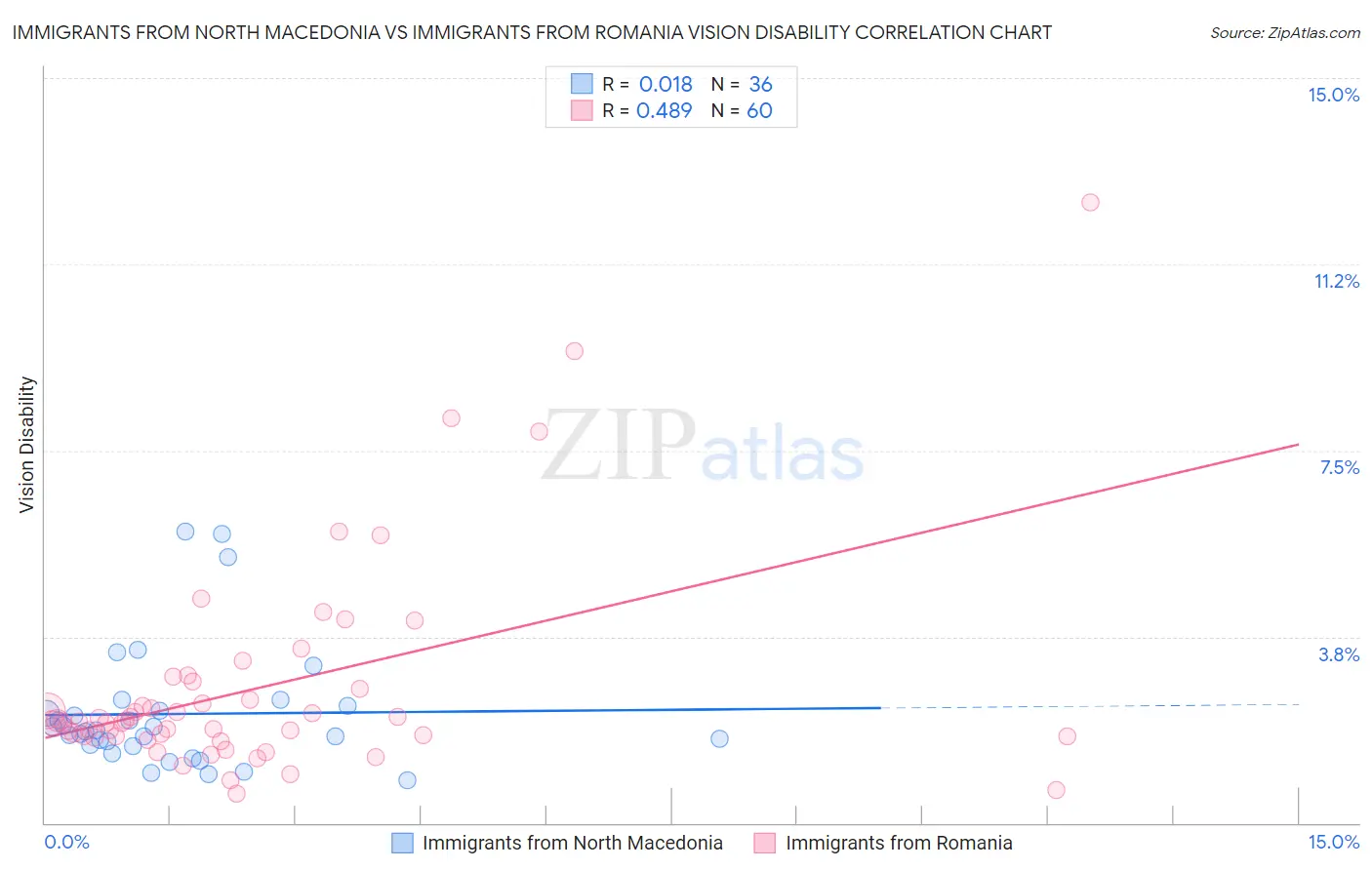 Immigrants from North Macedonia vs Immigrants from Romania Vision Disability