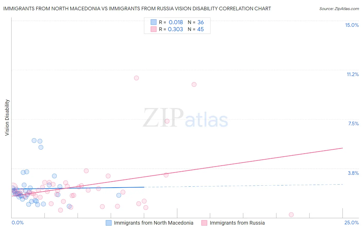Immigrants from North Macedonia vs Immigrants from Russia Vision Disability