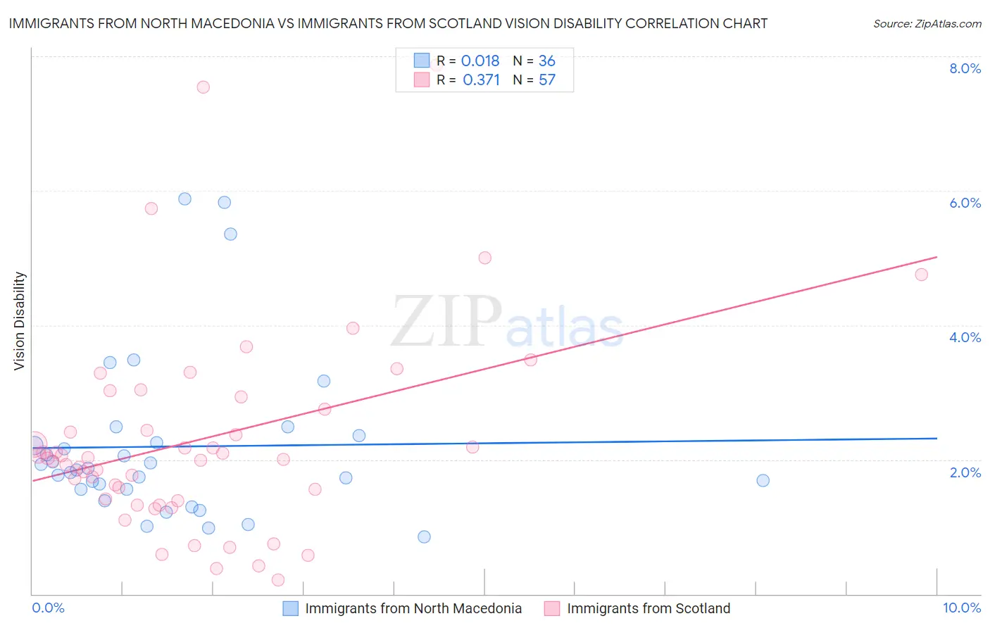 Immigrants from North Macedonia vs Immigrants from Scotland Vision Disability