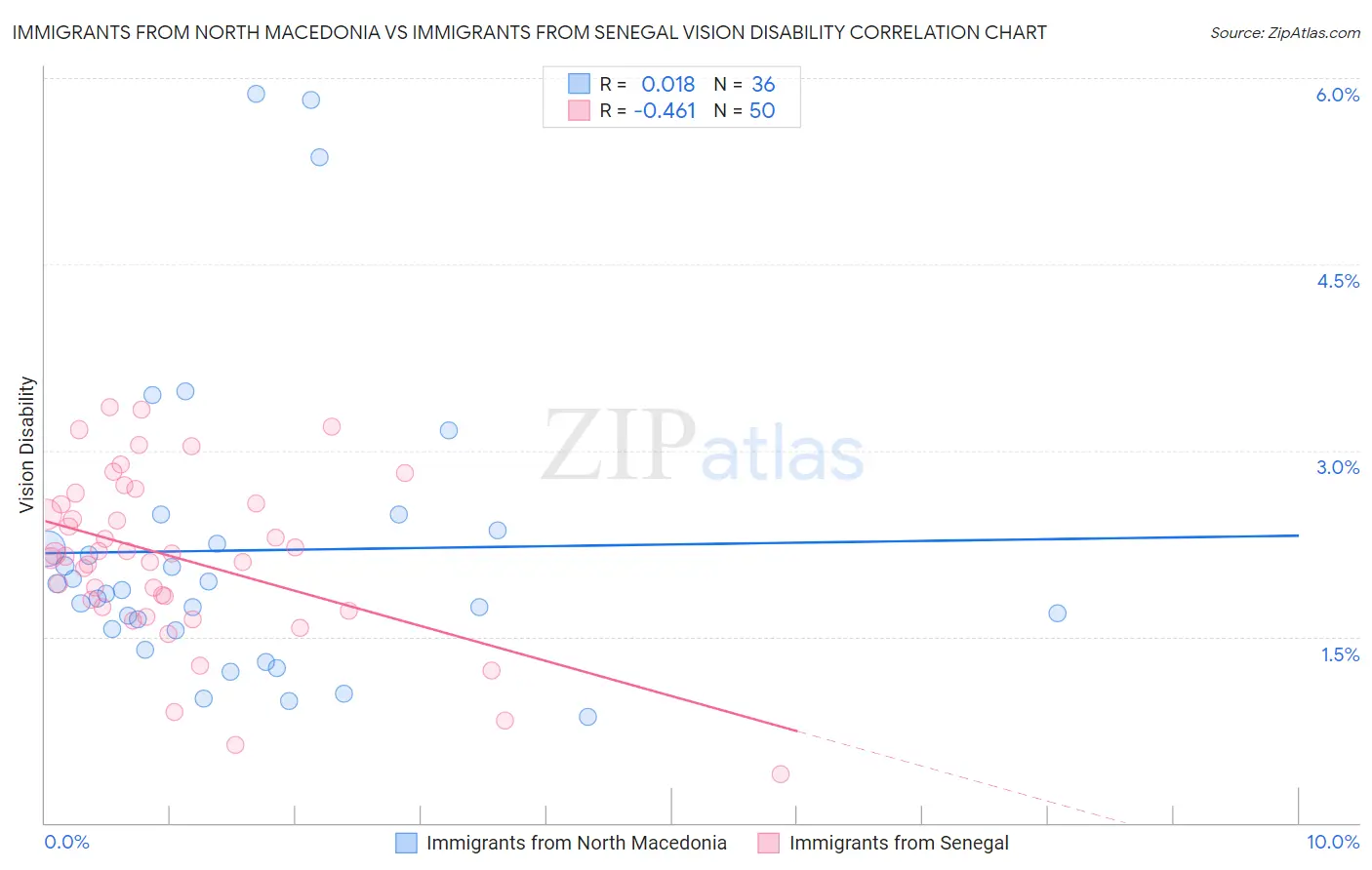 Immigrants from North Macedonia vs Immigrants from Senegal Vision Disability