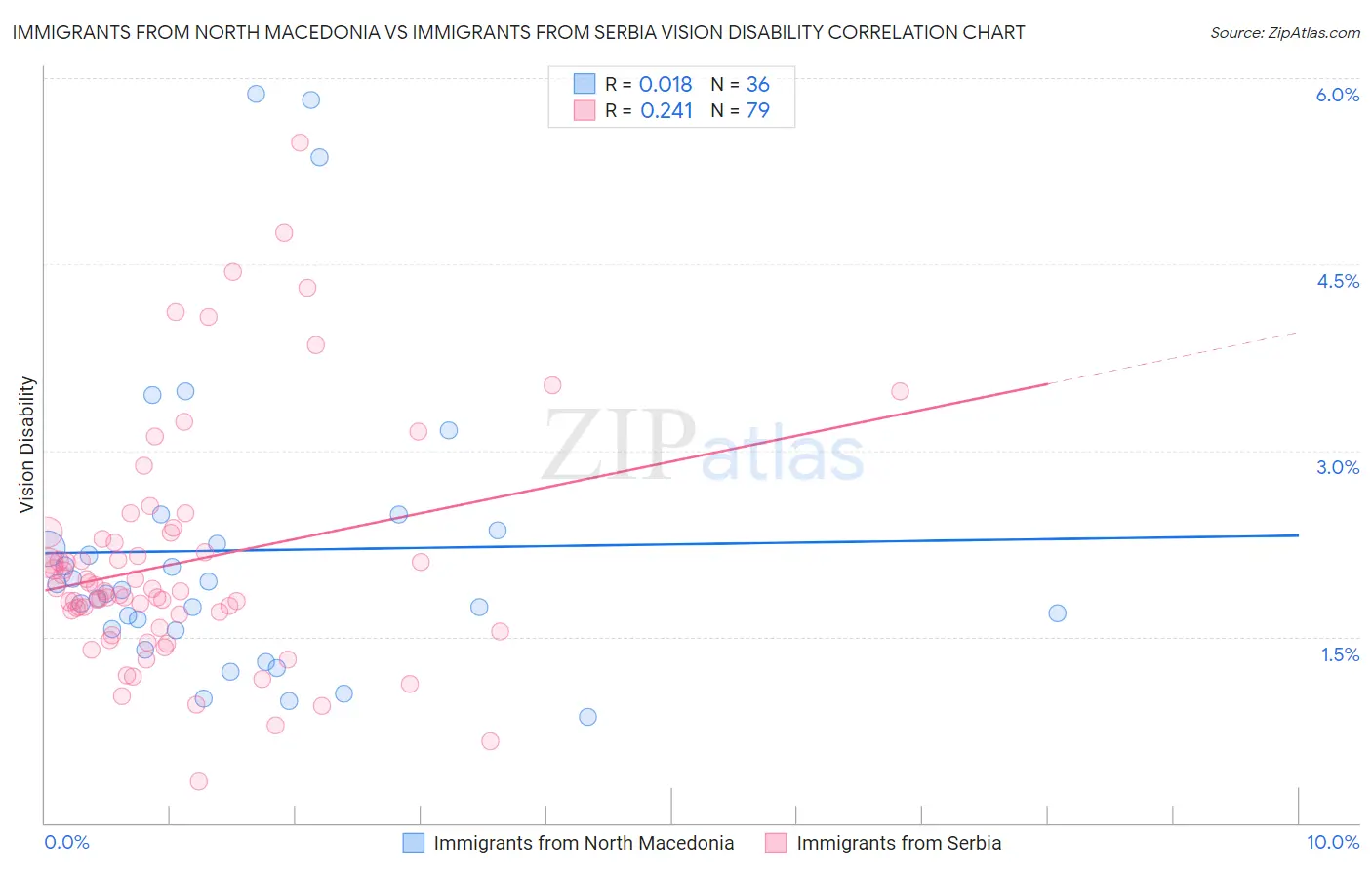Immigrants from North Macedonia vs Immigrants from Serbia Vision Disability
