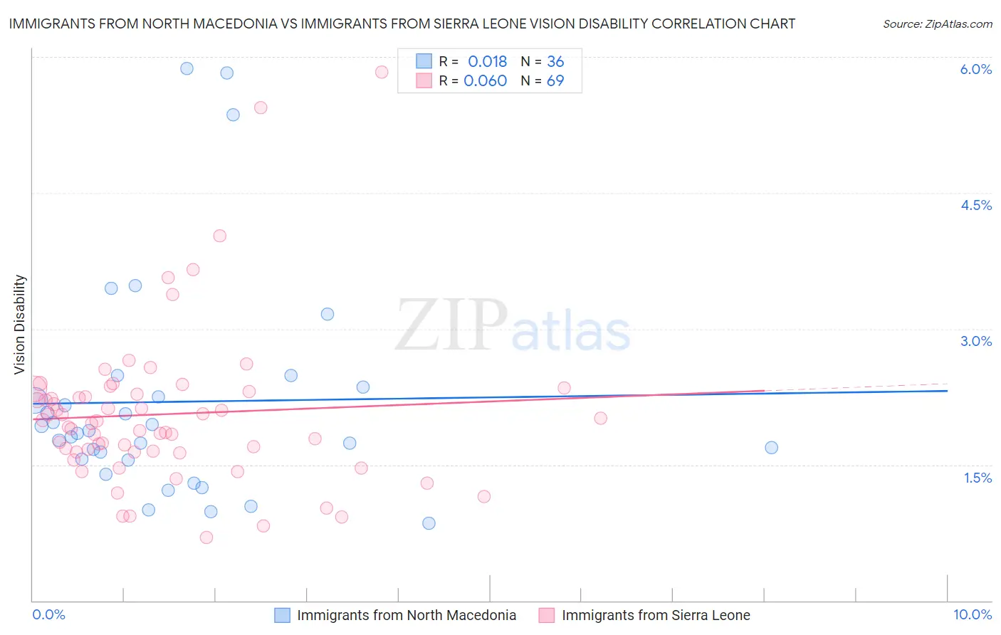 Immigrants from North Macedonia vs Immigrants from Sierra Leone Vision Disability