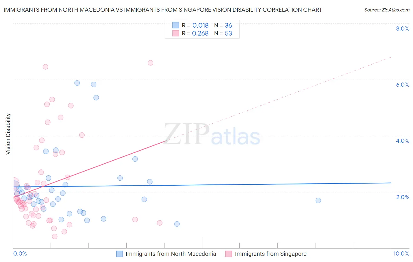 Immigrants from North Macedonia vs Immigrants from Singapore Vision Disability